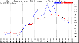 Milwaukee Weather Outdoor Temperature<br>vs THSW Index<br>per Hour<br>(24 Hours)