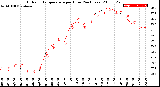 Milwaukee Weather Outdoor Temperature<br>per Hour<br>(24 Hours)