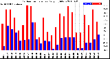 Milwaukee Weather Outdoor Temperature<br>Daily High/Low