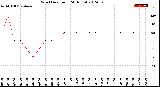 Milwaukee Weather Wind Direction<br>(24 Hours)