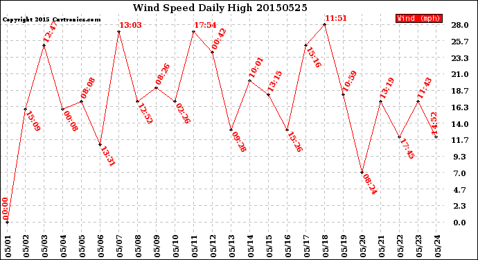 Milwaukee Weather Wind Speed<br>Daily High