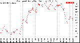 Milwaukee Weather Wind Speed<br>Hourly High<br>(24 Hours)