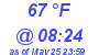 Milwaukee Weather Dewpoint High High Today