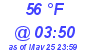 Milwaukee Weather Dewpoint High Low Today