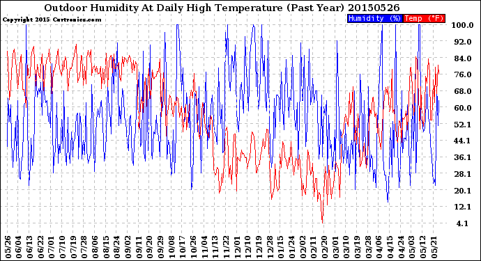 Milwaukee Weather Outdoor Humidity<br>At Daily High<br>Temperature<br>(Past Year)