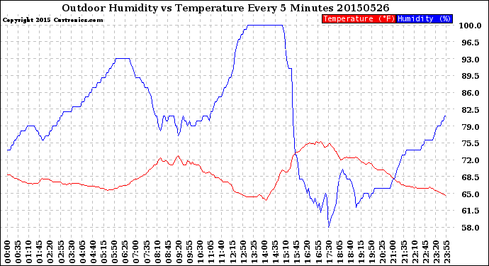 Milwaukee Weather Outdoor Humidity<br>vs Temperature<br>Every 5 Minutes