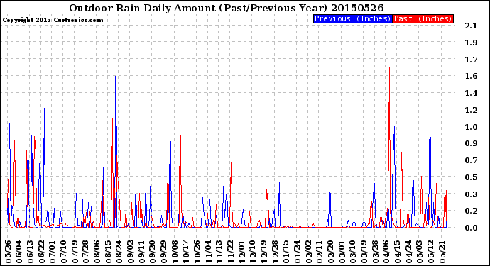 Milwaukee Weather Outdoor Rain<br>Daily Amount<br>(Past/Previous Year)