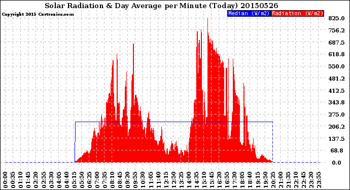 Milwaukee Weather Solar Radiation<br>& Day Average<br>per Minute<br>(Today)