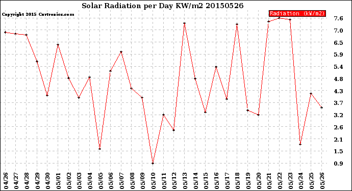 Milwaukee Weather Solar Radiation<br>per Day KW/m2