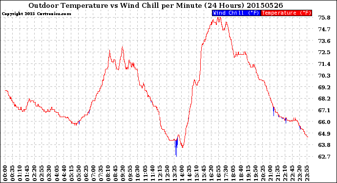 Milwaukee Weather Outdoor Temperature<br>vs Wind Chill<br>per Minute<br>(24 Hours)