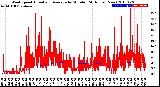 Milwaukee Weather Wind Speed<br>Actual and Average<br>by Minute<br>(24 Hours) (New)