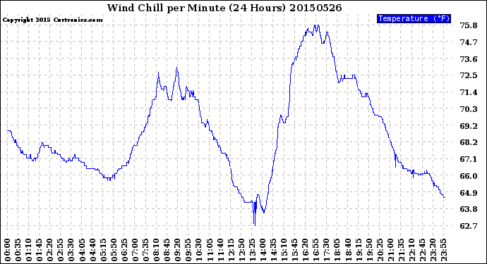 Milwaukee Weather Wind Chill<br>per Minute<br>(24 Hours)