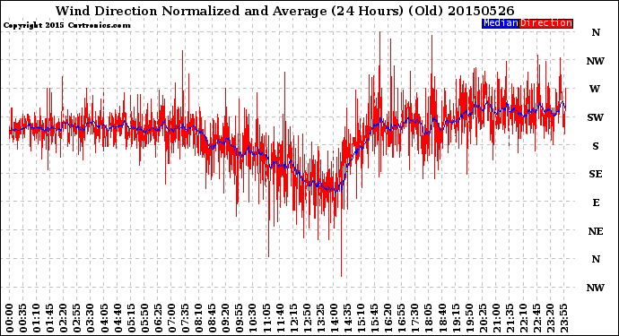 Milwaukee Weather Wind Direction<br>Normalized and Average<br>(24 Hours) (Old)