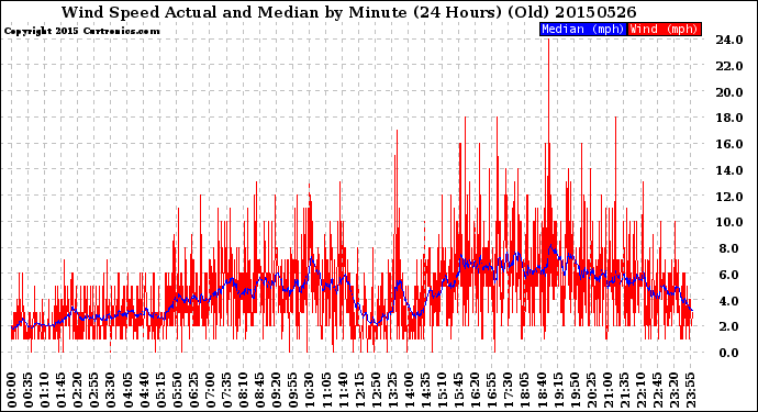 Milwaukee Weather Wind Speed<br>Actual and Median<br>by Minute<br>(24 Hours) (Old)