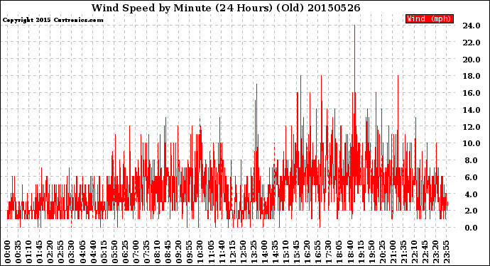 Milwaukee Weather Wind Speed<br>by Minute<br>(24 Hours) (Old)