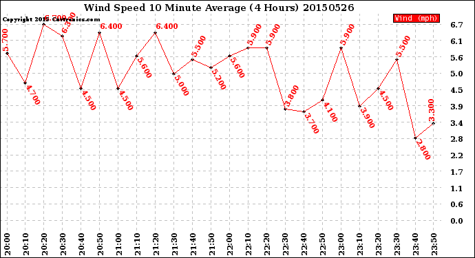 Milwaukee Weather Wind Speed<br>10 Minute Average<br>(4 Hours)