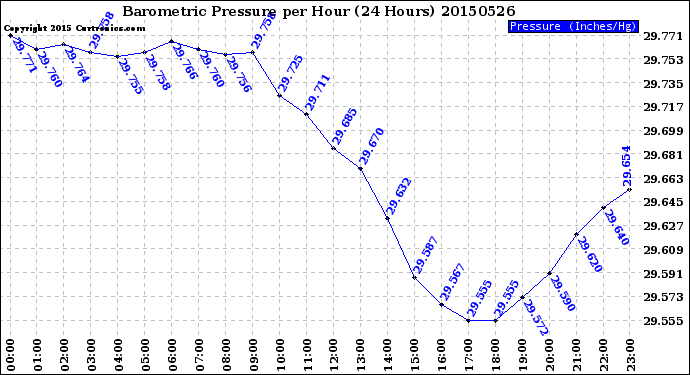 Milwaukee Weather Barometric Pressure<br>per Hour<br>(24 Hours)