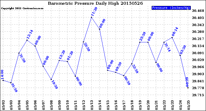 Milwaukee Weather Barometric Pressure<br>Daily High