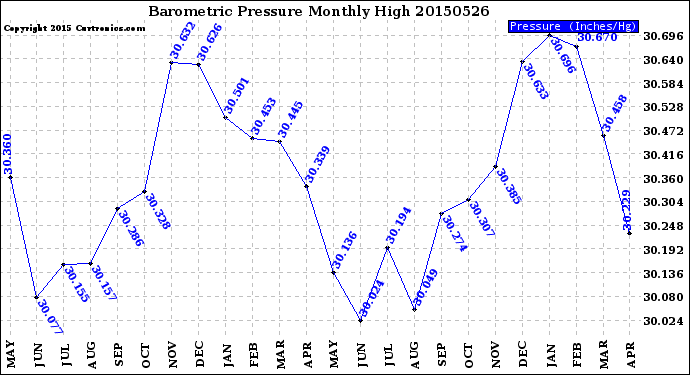 Milwaukee Weather Barometric Pressure<br>Monthly High