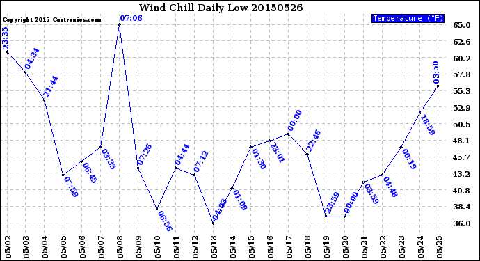 Milwaukee Weather Wind Chill<br>Daily Low