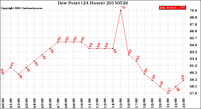 Milwaukee Weather Dew Point<br>(24 Hours)