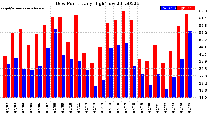 Milwaukee Weather Dew Point<br>Daily High/Low