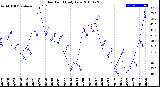 Milwaukee Weather Dew Point<br>Daily Low