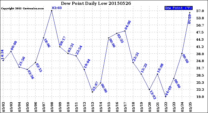 Milwaukee Weather Dew Point<br>Daily Low