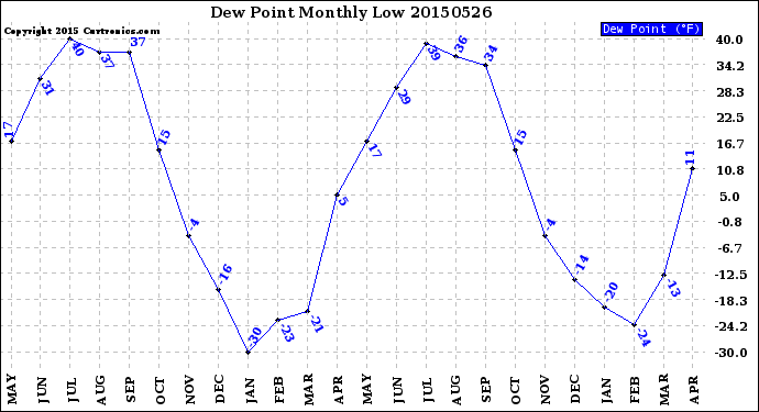 Milwaukee Weather Dew Point<br>Monthly Low