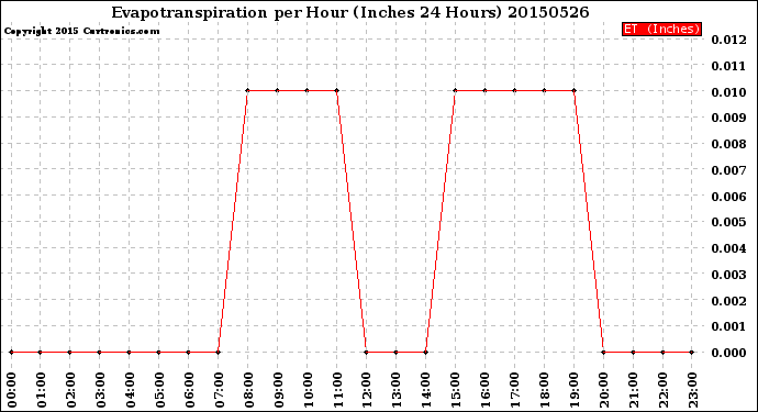 Milwaukee Weather Evapotranspiration<br>per Hour<br>(Inches 24 Hours)