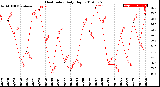 Milwaukee Weather Heat Index<br>Daily High