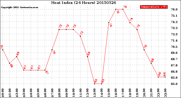 Milwaukee Weather Heat Index<br>(24 Hours)