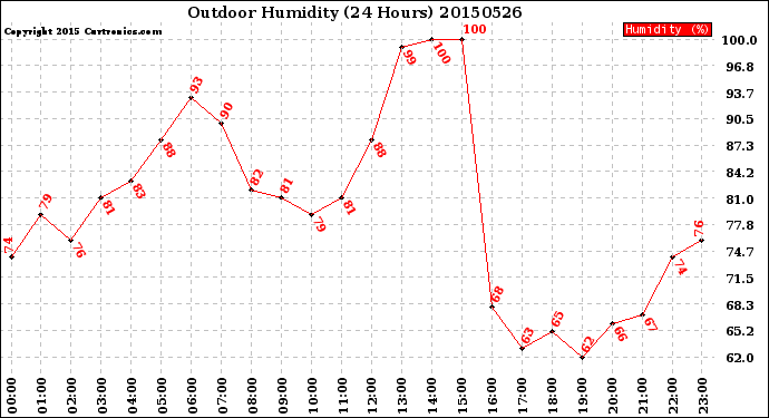 Milwaukee Weather Outdoor Humidity<br>(24 Hours)