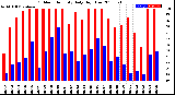 Milwaukee Weather Outdoor Humidity<br>Daily High/Low