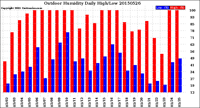 Milwaukee Weather Outdoor Humidity<br>Daily High/Low