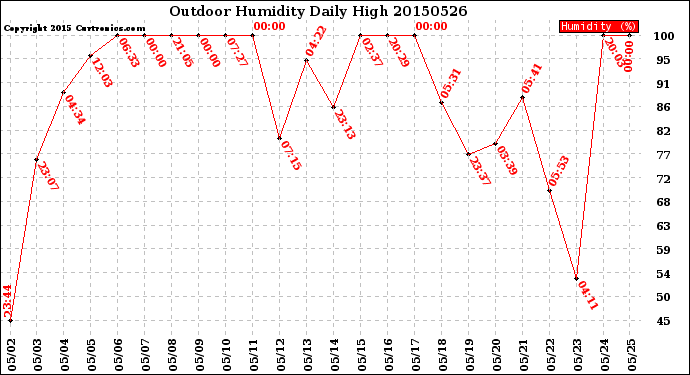 Milwaukee Weather Outdoor Humidity<br>Daily High