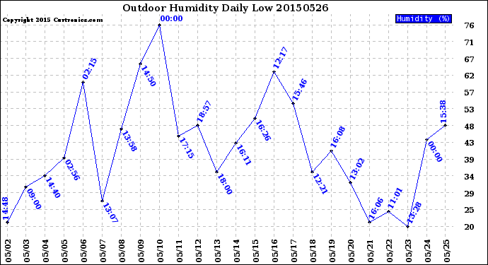 Milwaukee Weather Outdoor Humidity<br>Daily Low