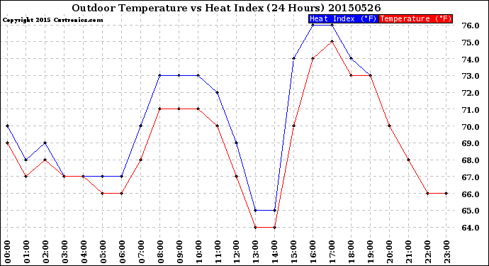 Milwaukee Weather Outdoor Temperature<br>vs Heat Index<br>(24 Hours)