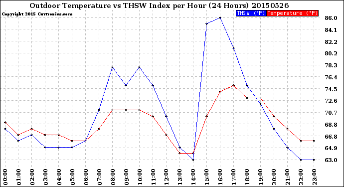 Milwaukee Weather Outdoor Temperature<br>vs THSW Index<br>per Hour<br>(24 Hours)