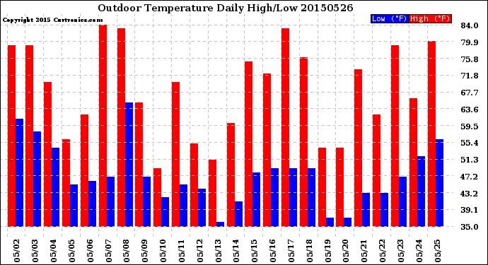 Milwaukee Weather Outdoor Temperature<br>Daily High/Low