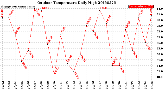 Milwaukee Weather Outdoor Temperature<br>Daily High