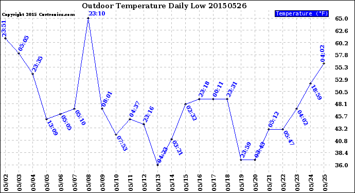 Milwaukee Weather Outdoor Temperature<br>Daily Low