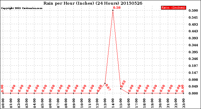 Milwaukee Weather Rain<br>per Hour<br>(Inches)<br>(24 Hours)