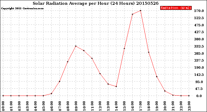 Milwaukee Weather Solar Radiation Average<br>per Hour<br>(24 Hours)