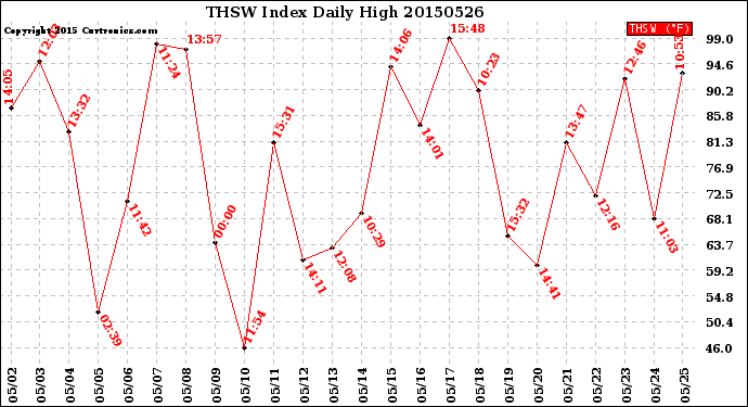 Milwaukee Weather THSW Index<br>Daily High