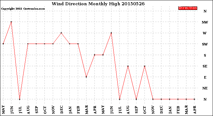 Milwaukee Weather Wind Direction<br>Monthly High