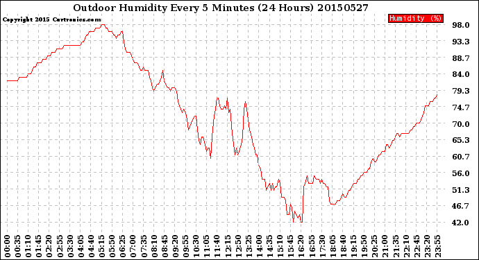 Milwaukee Weather Outdoor Humidity<br>Every 5 Minutes<br>(24 Hours)