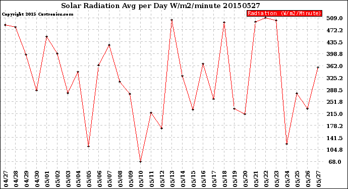 Milwaukee Weather Solar Radiation<br>Avg per Day W/m2/minute