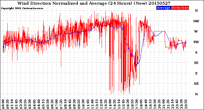 Milwaukee Weather Wind Direction<br>Normalized and Average<br>(24 Hours) (New)