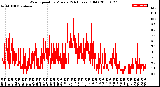 Milwaukee Weather Wind Speed<br>by Minute<br>(24 Hours) (Old)